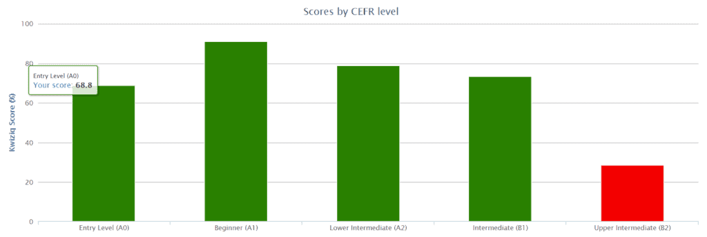 This graph shows how well I performed in each of the CEFR levels I was tested on.